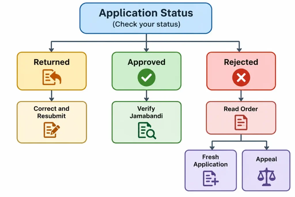 What to do after Bihar mutation status result.