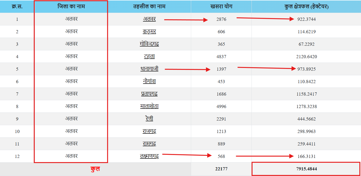 गैर-प्रतिबंधित राजकीय भूमि का विवरण