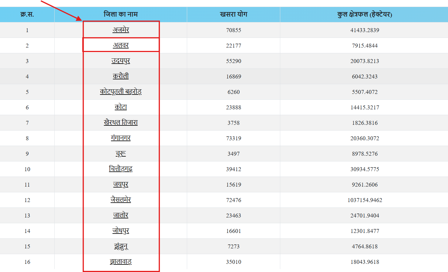 गैर-प्रतिबंधित राजकीय भूमि का विवरण