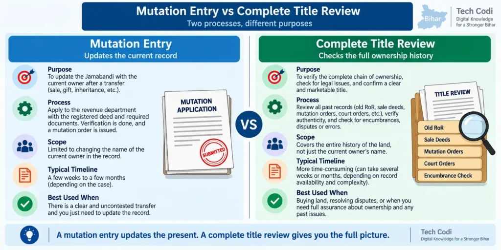 Difference between land mutation and ownership proof.