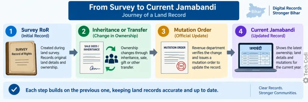 Land record timeline from RoR to current Jamabandi