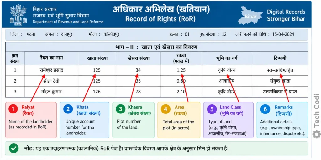 Main fields in a Bihar Record of Rights