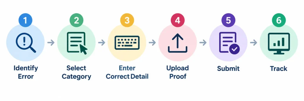 Parimarjan Plus Bihar online application steps.