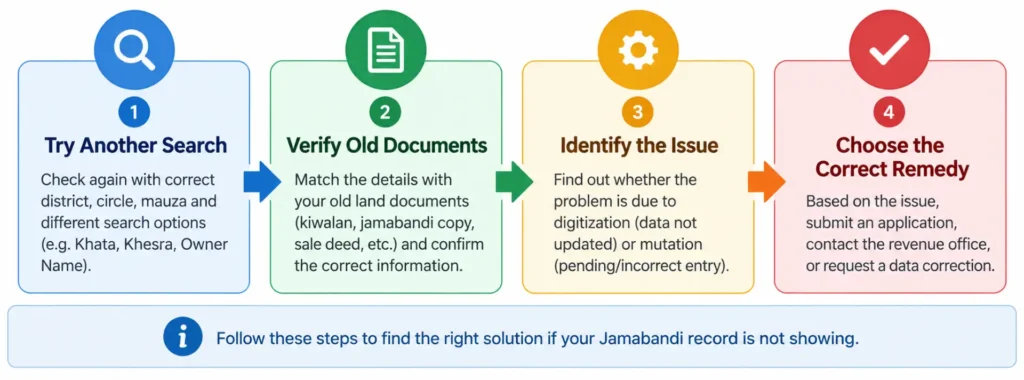 Steps to follow when Bihar Jamabandi is missing online